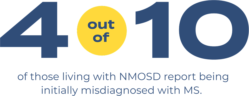 Graphic showing 4 out of 10 of people living with NMOSD report initially being misdiagnosed with MS